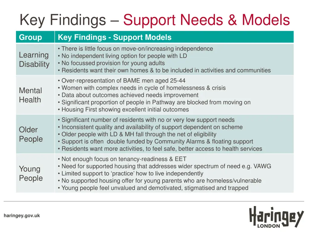 key findings support needs models