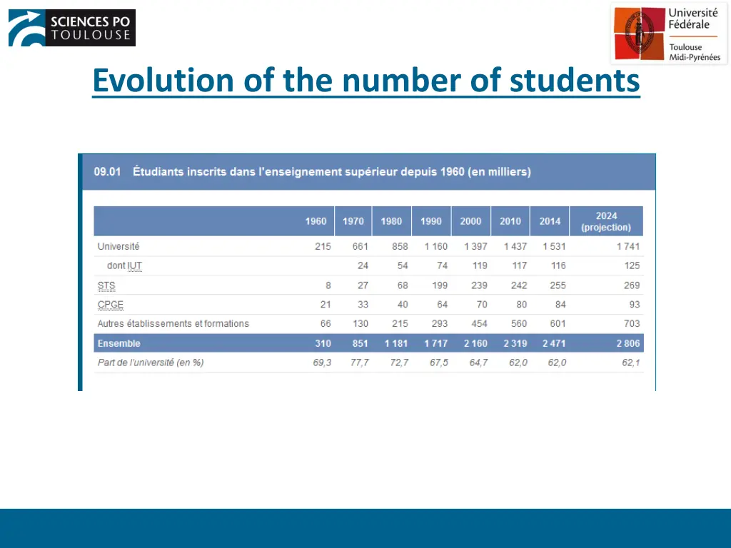 evolution of the number of students