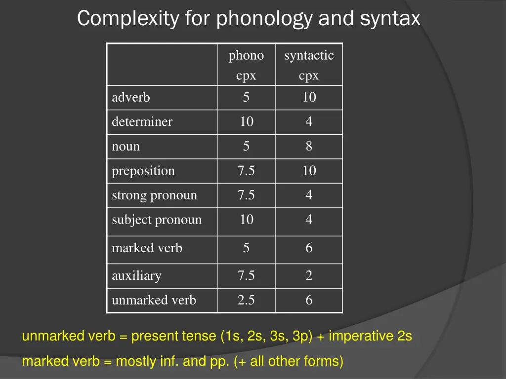 complexity for phonology and syntax