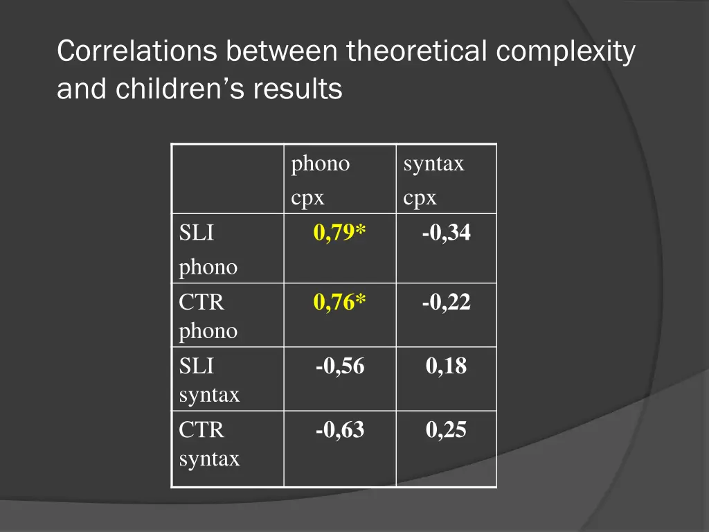 correlations between theoretical complexity