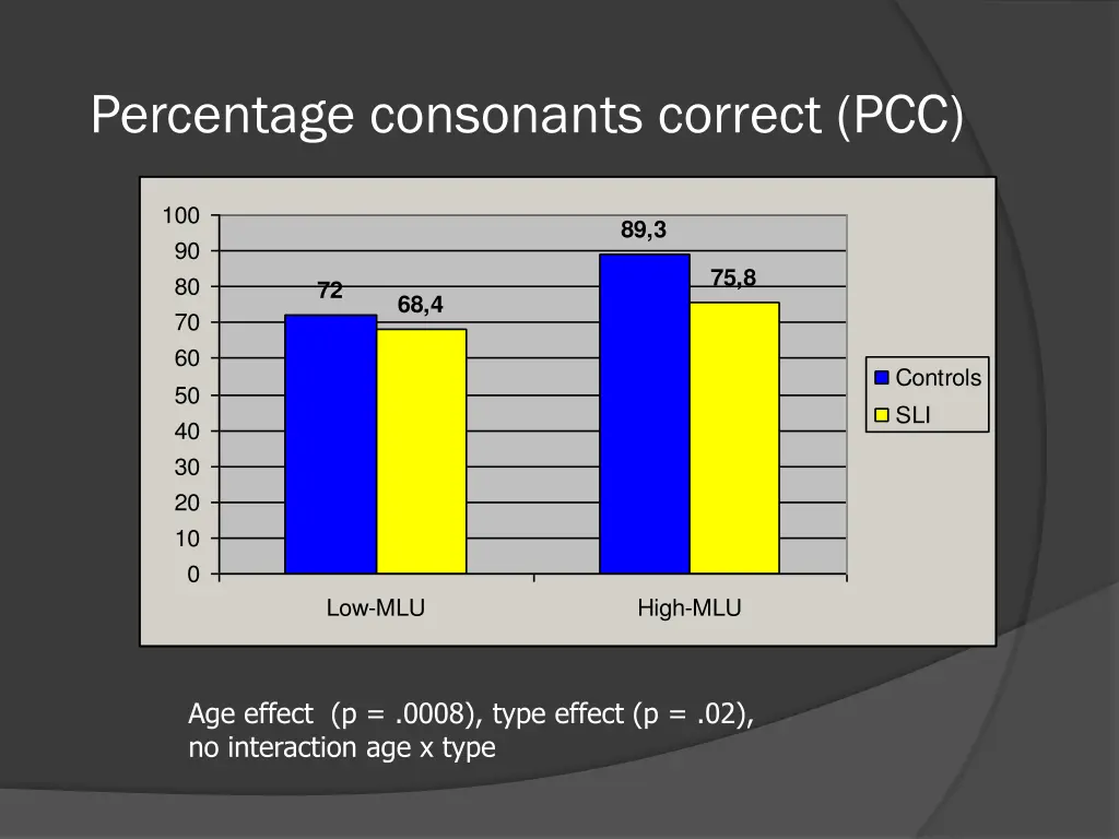 percentage consonants correct pcc