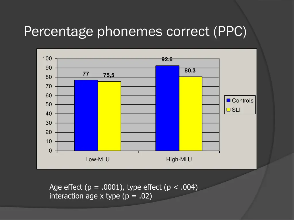 percentage phonemes correct ppc