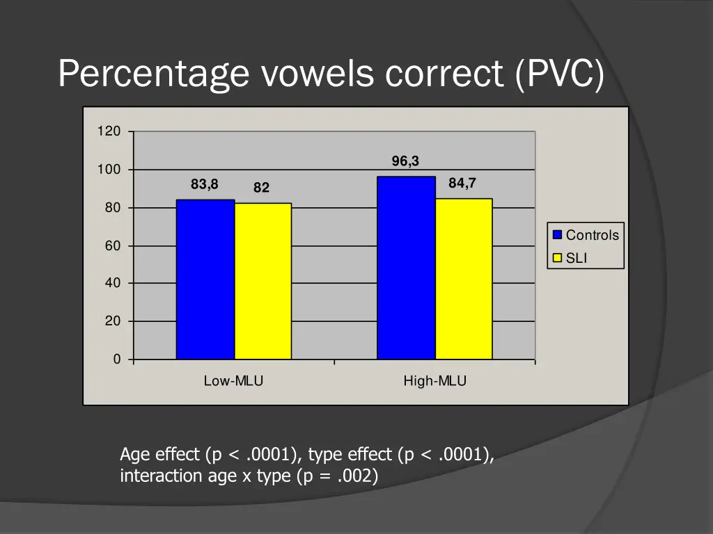 percentage vowels correct pvc