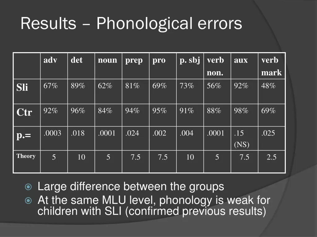 results phonological errors