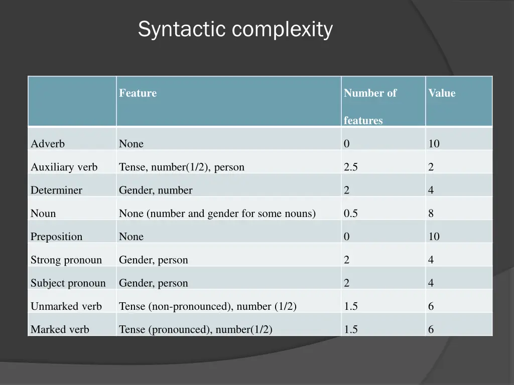 syntactic complexity