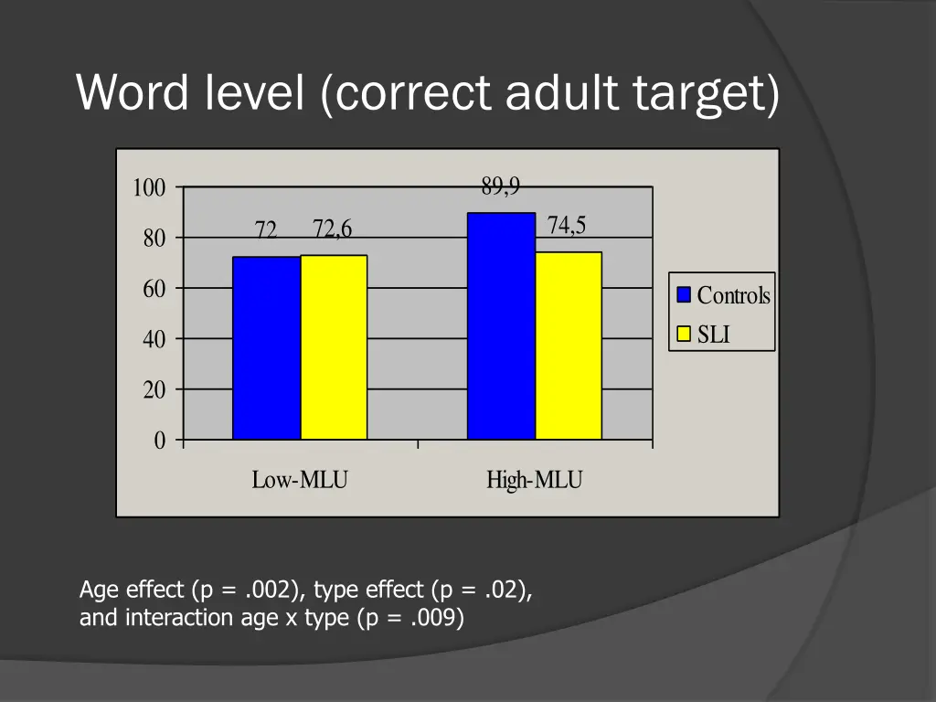 word level correct adult target