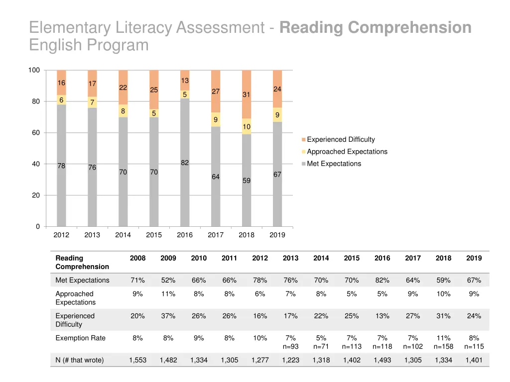 elementary literacy assessment reading