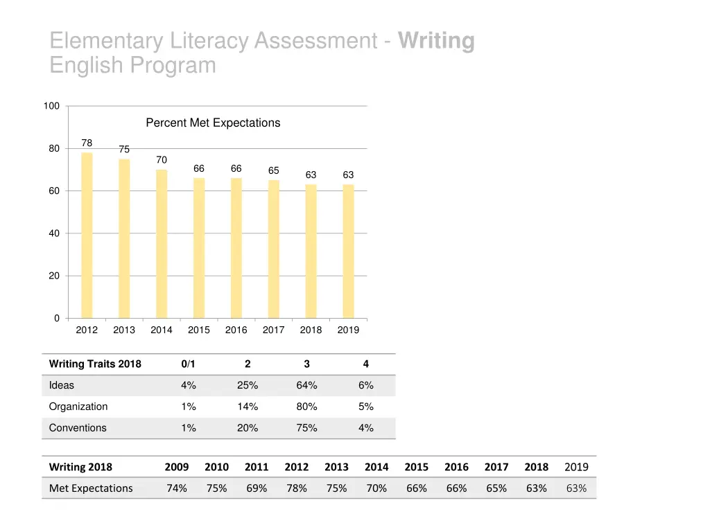 elementary literacy assessment writing english