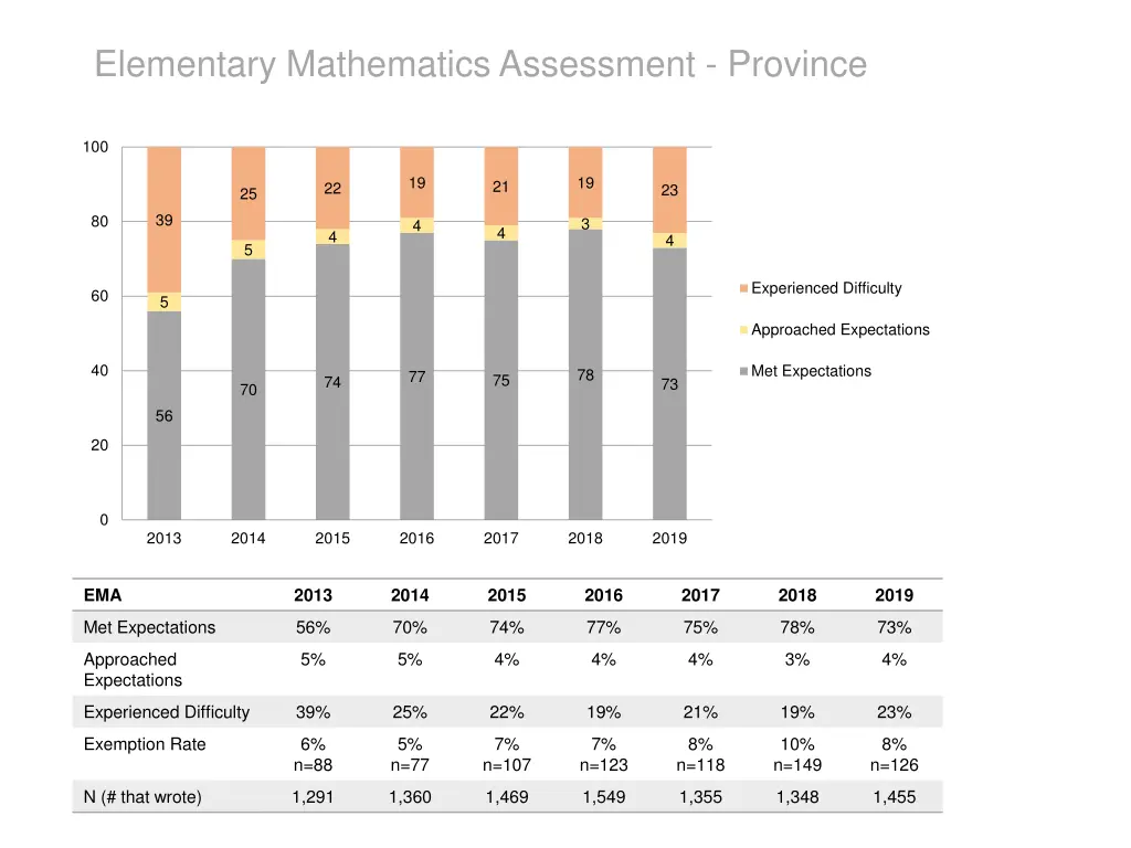 elementary mathematics assessment province