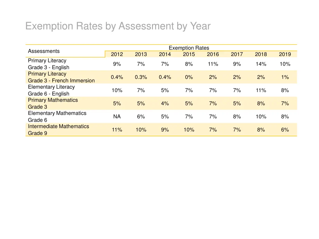 exemption rates by assessment by year