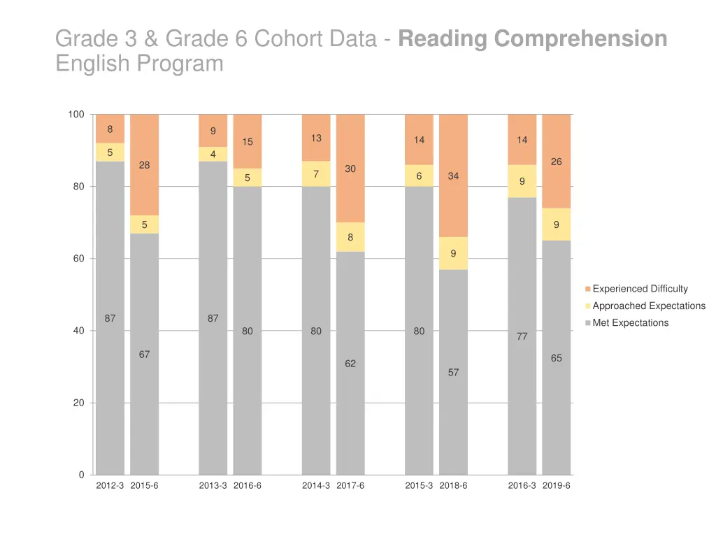 grade 3 grade 6 cohort data reading comprehension