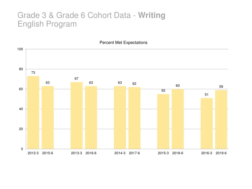 grade 3 grade 6 cohort data writing english