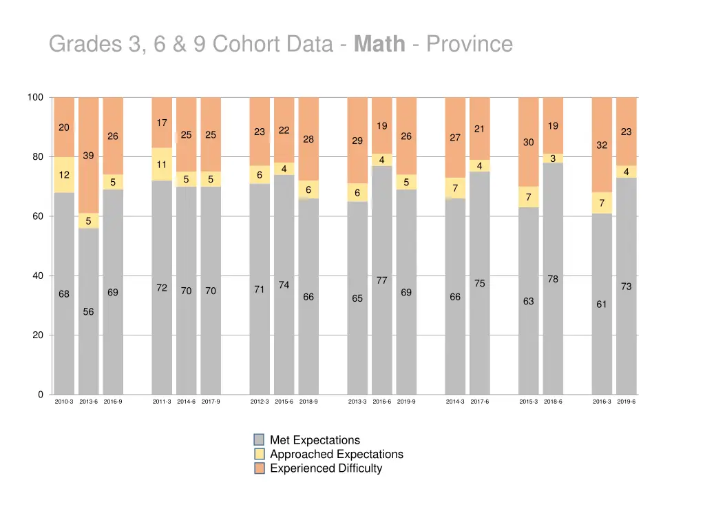 grades 3 6 9 cohort data math province