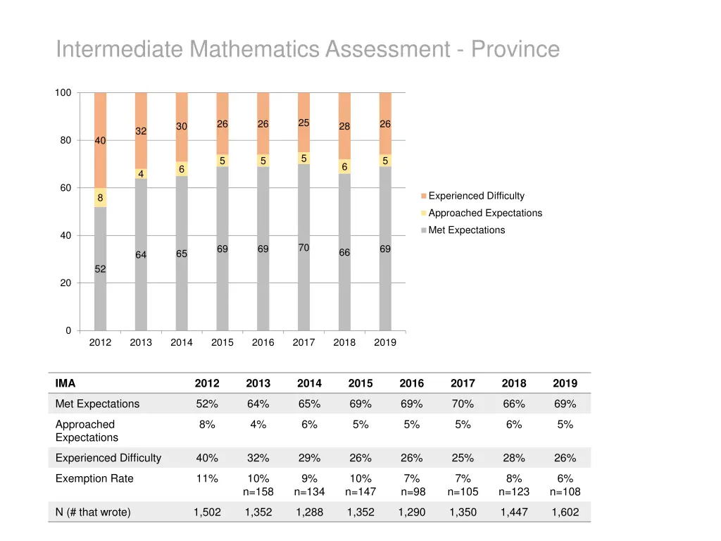 intermediate mathematics assessment province