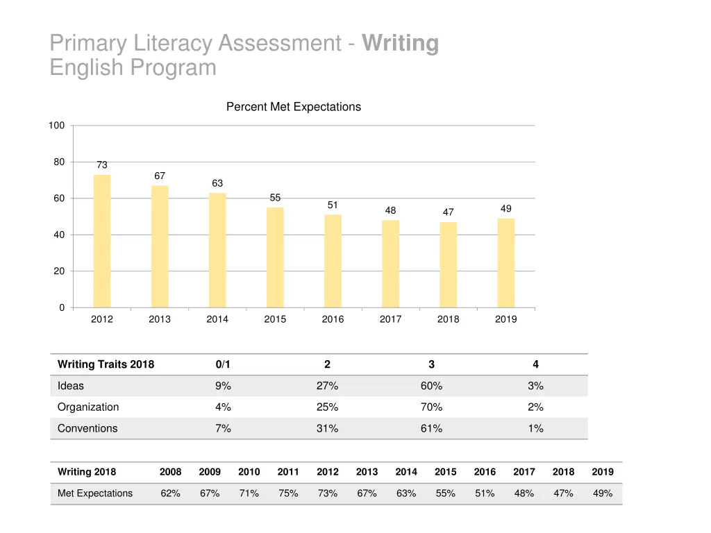 primary literacy assessment writing english