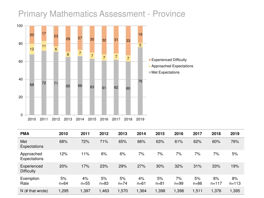 primary mathematics assessment province