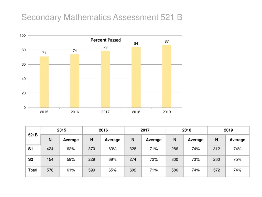 secondary mathematics assessment 521 b