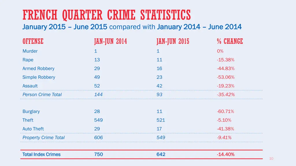 french quarter crime statistics january 2015