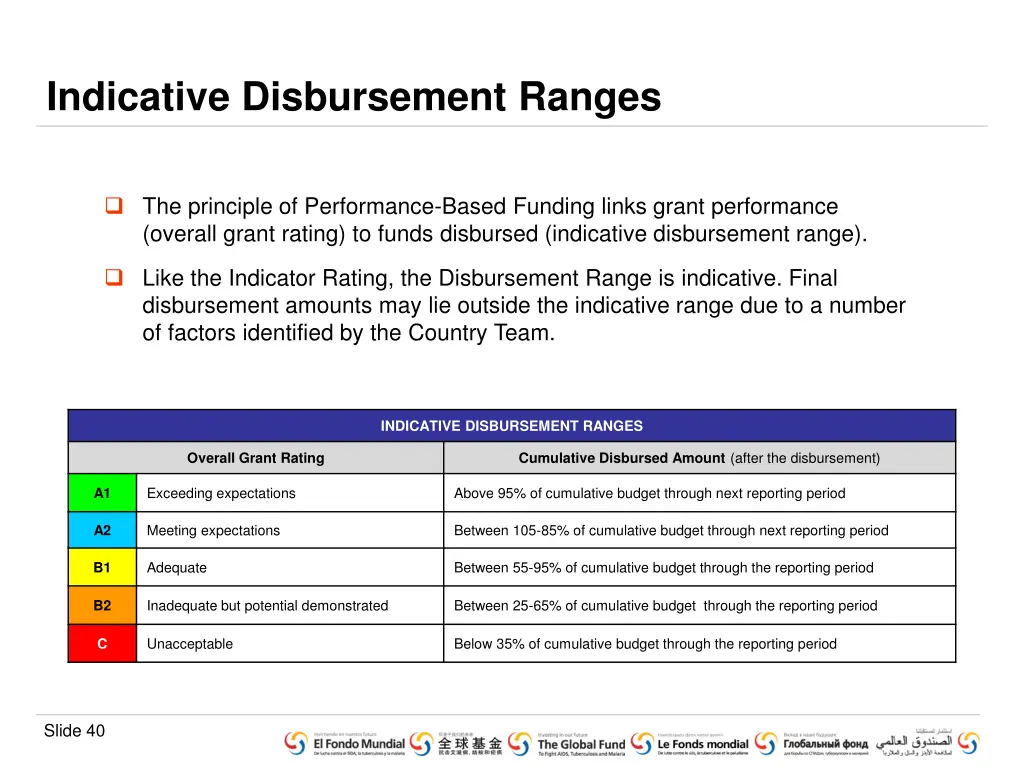 indicative disbursement ranges