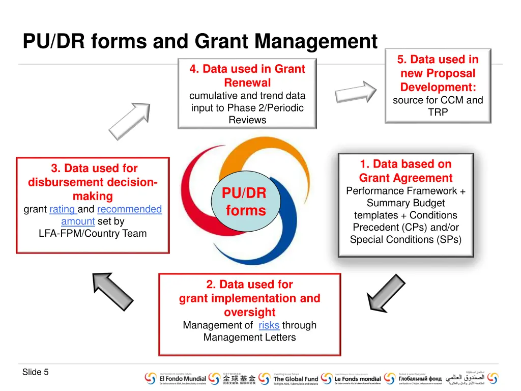 pu dr forms and grant management