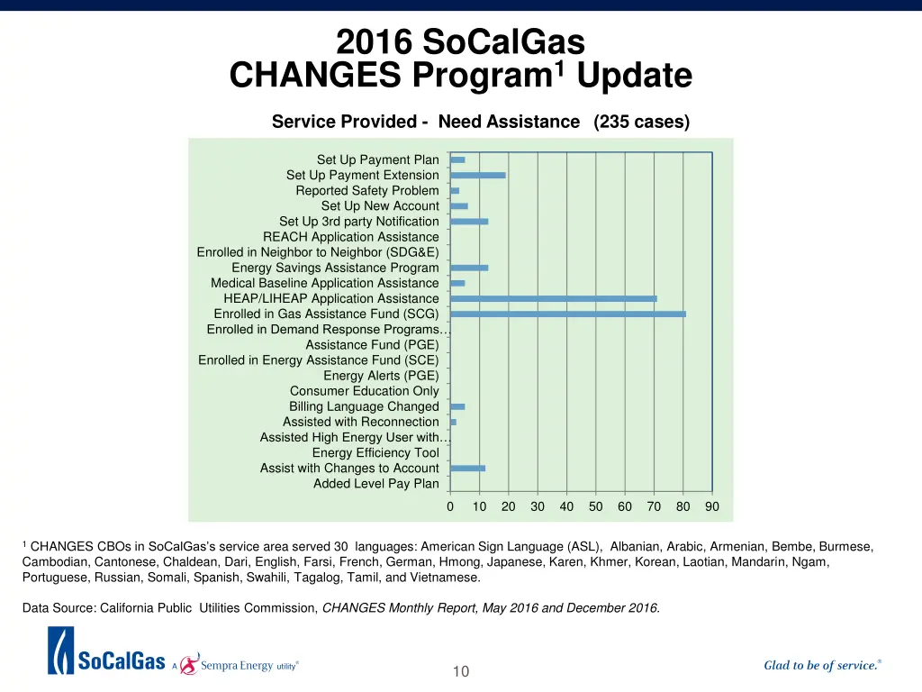 2016 socalgas changes program 1 update