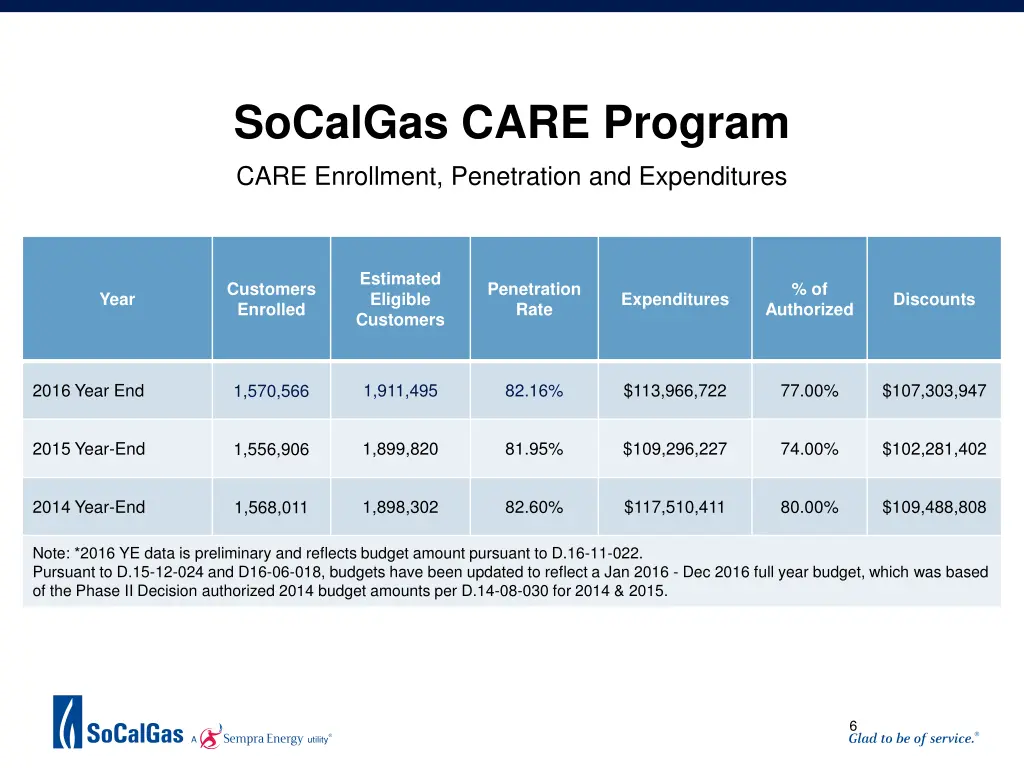 socalgas care program care enrollment penetration