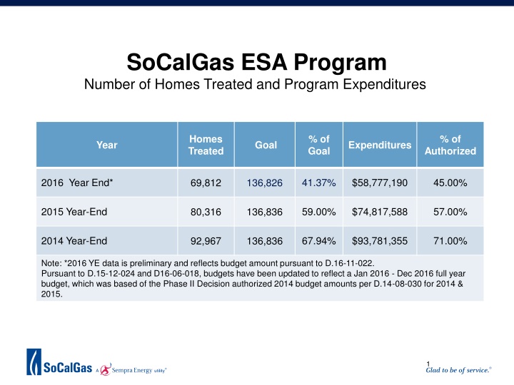 socalgas esa program number of homes treated