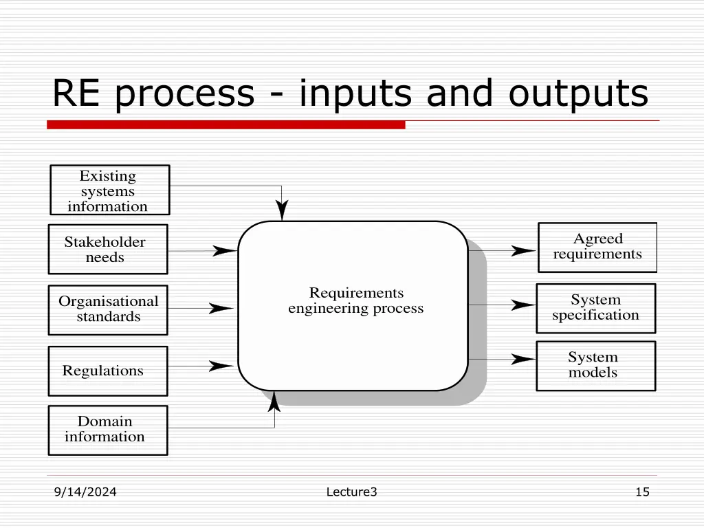 re process inputs and outputs