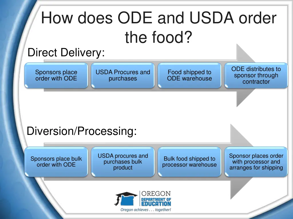 how does ode and usda order the food