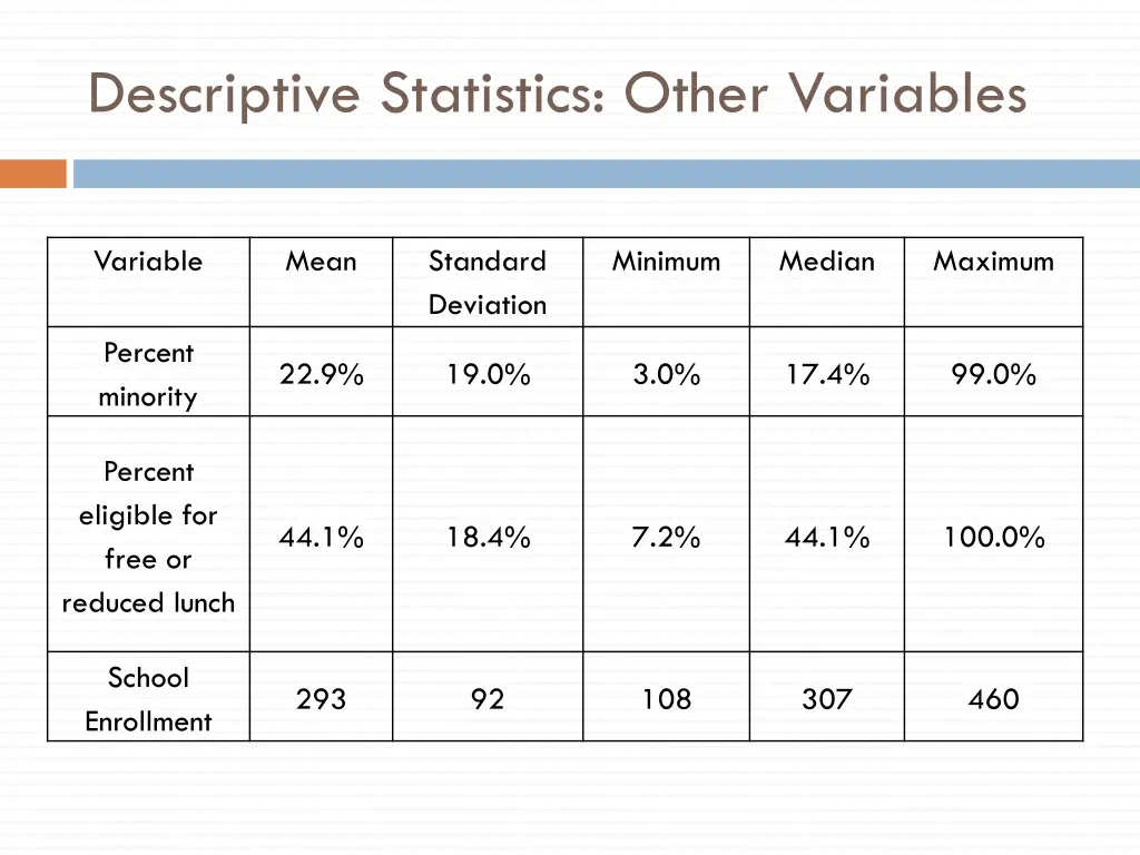 descriptive statistics other variables