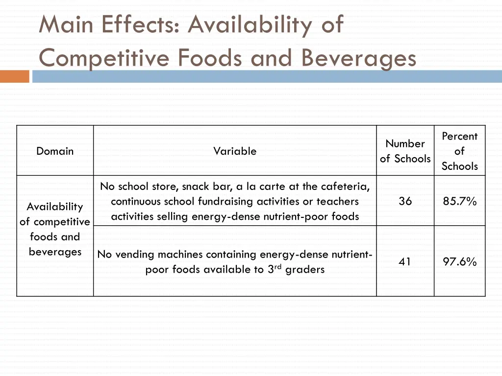 main effects availability of competitive foods