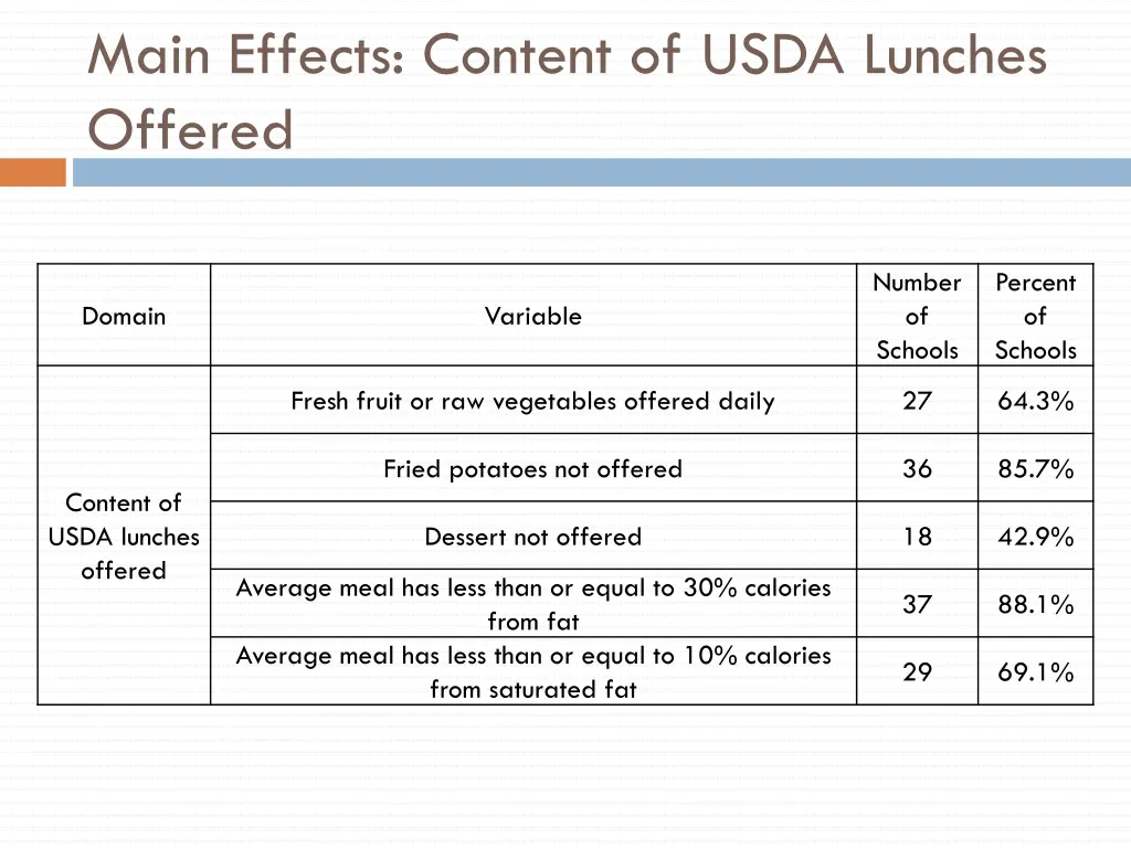 main effects content of usda lunches offered