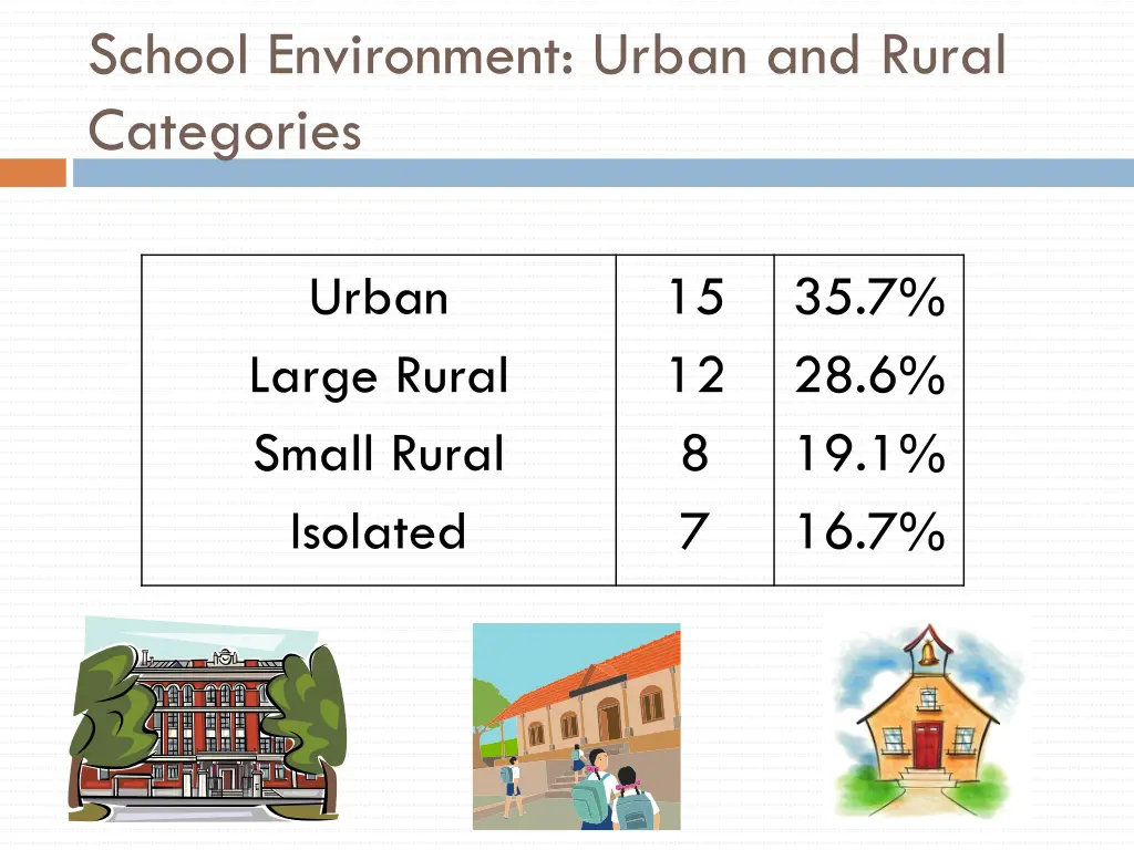 school environment urban and rural categories