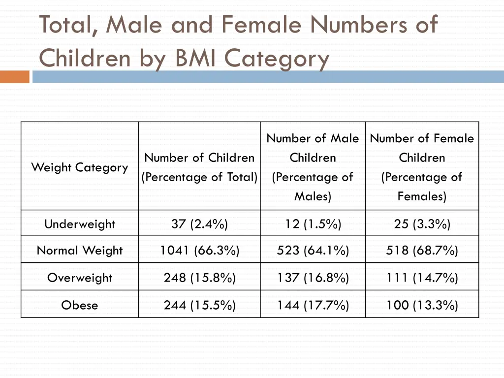 total male and female numbers of children