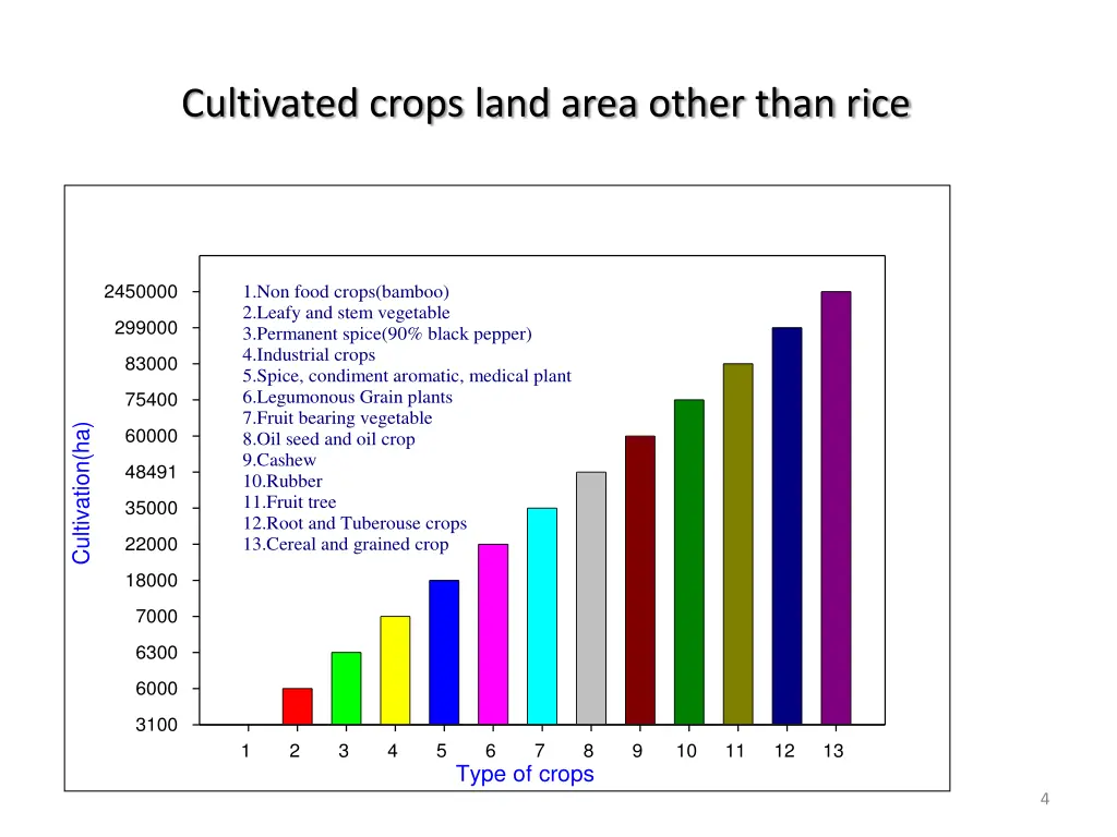 cultivated crops land area other than rice