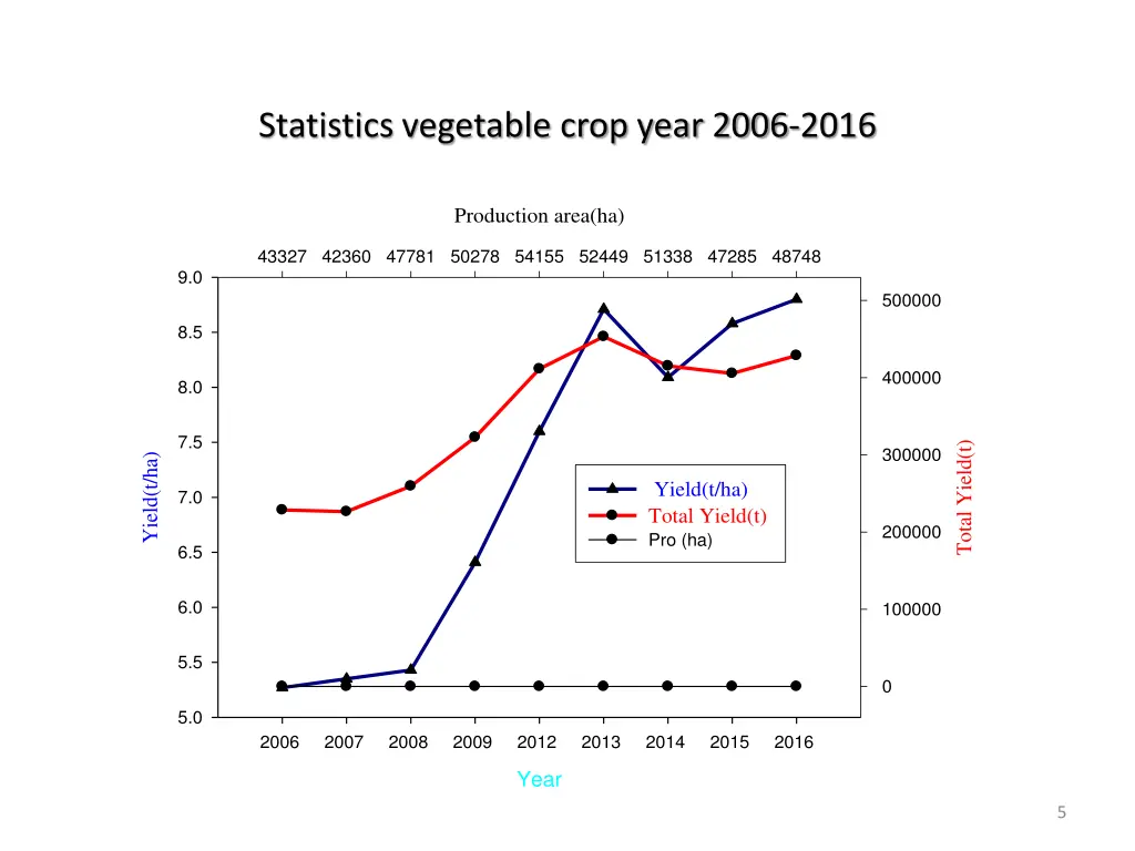 statistics vegetable crop year 2006 2016