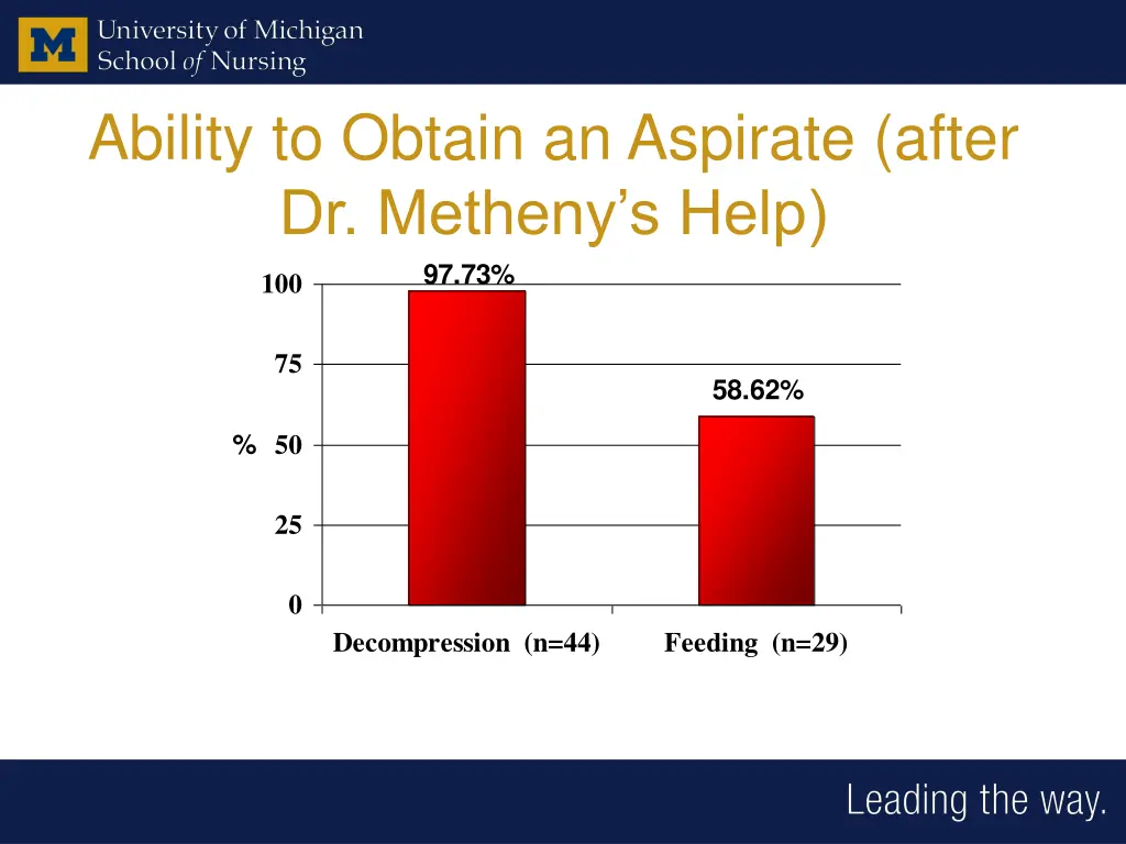 ability to obtain an aspirate after dr metheny