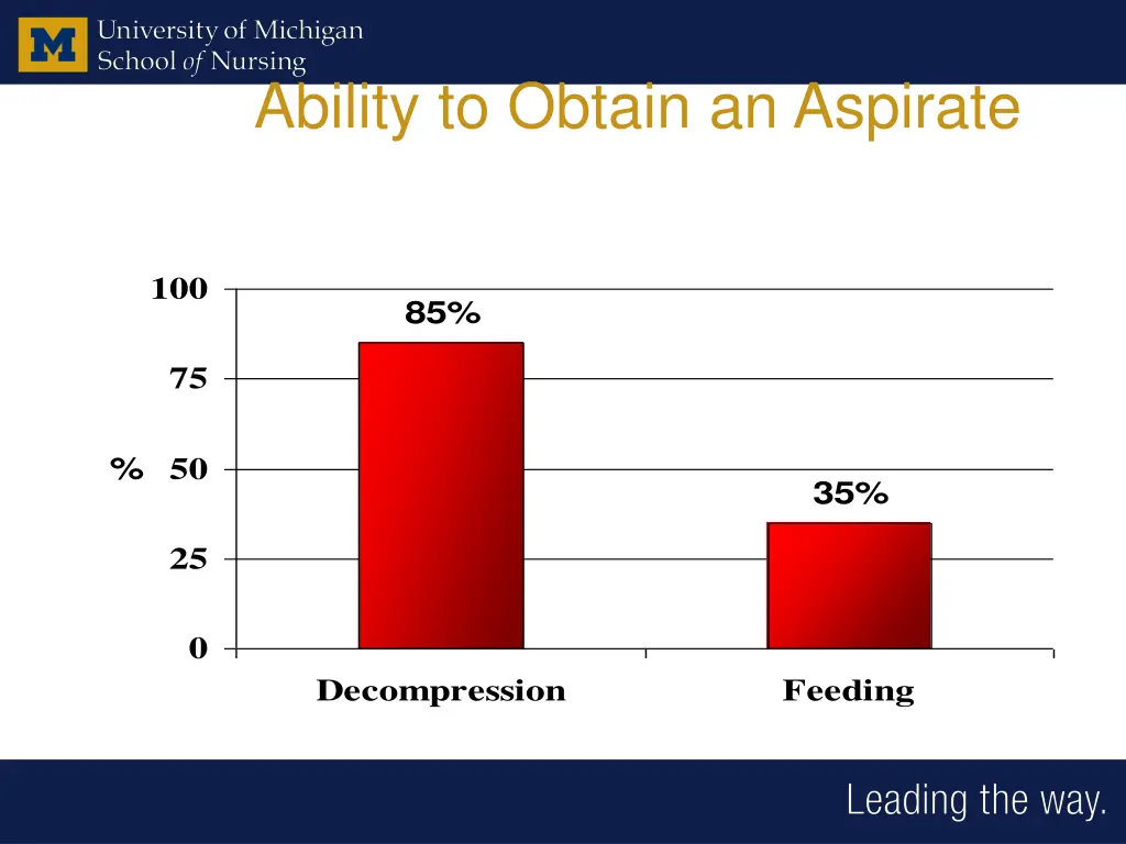 ability to obtain an aspirate