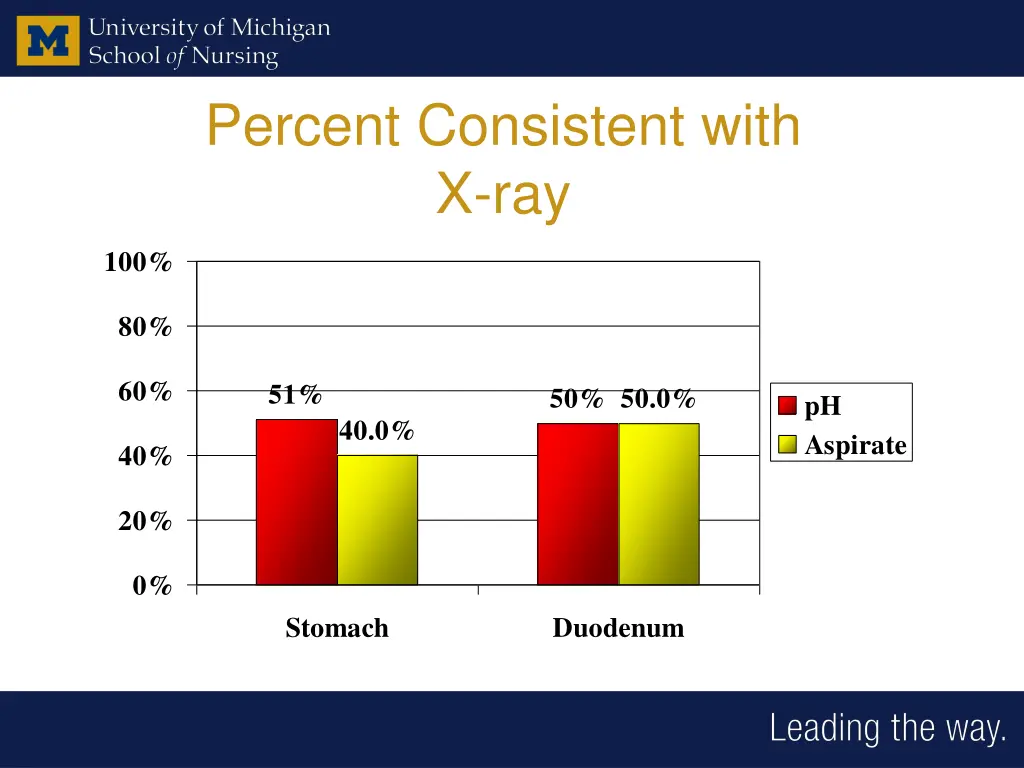 percent consistent with x ray