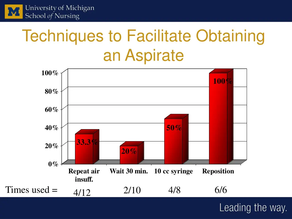 techniques to facilitate obtaining an aspirate