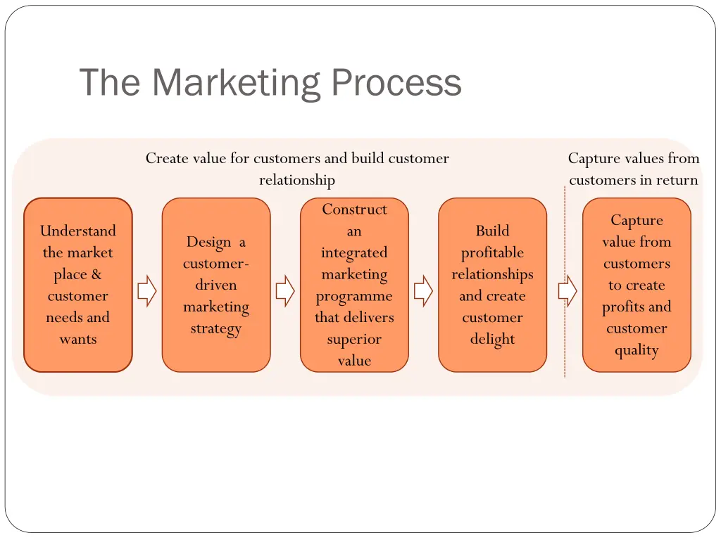 the marketing process