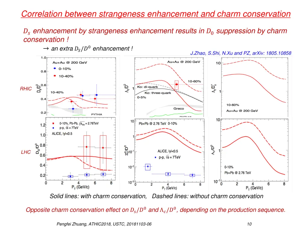 correlation between strangeness enhancement