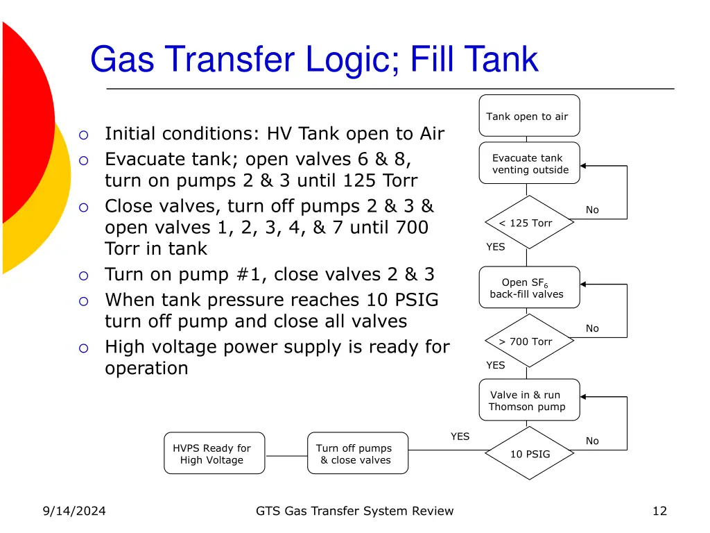 gas transfer logic fill tank