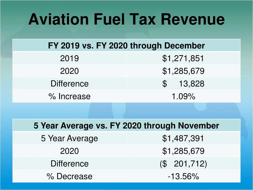 aviation fuel tax revenue