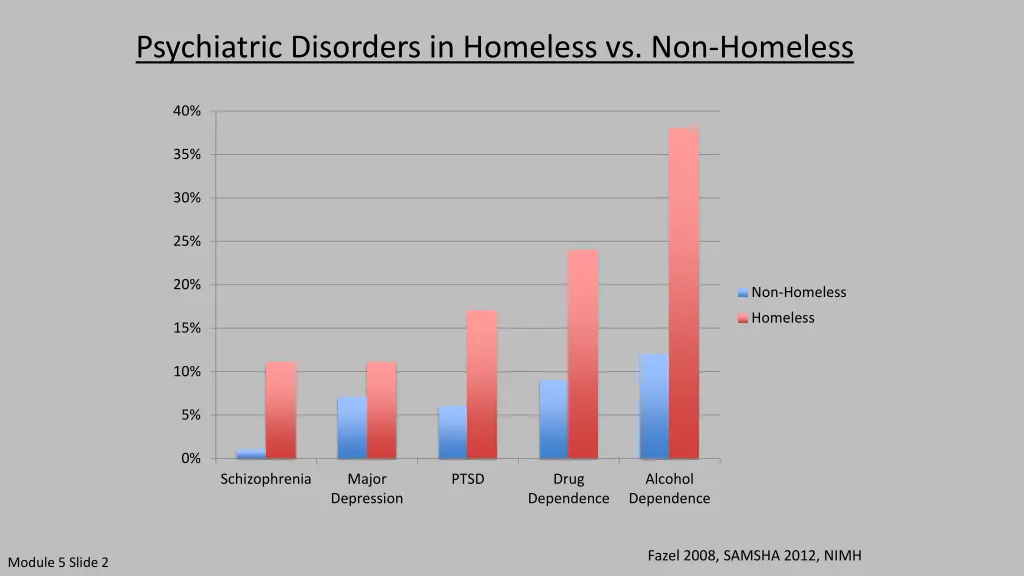 psychiatric disorders in homeless vs non homeless