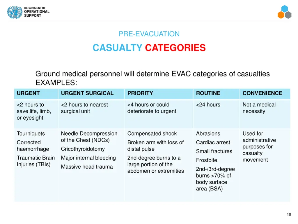 pre evacuation casualty categories