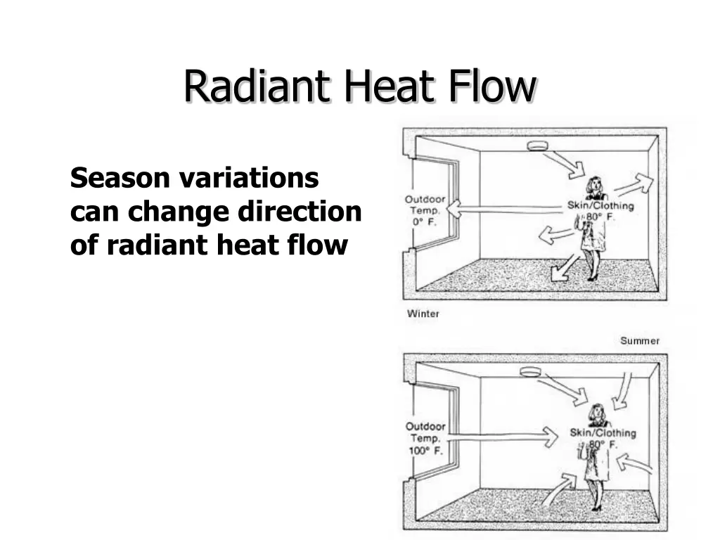 radiant heat flow