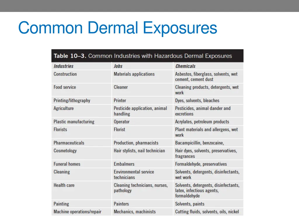 common dermal exposures