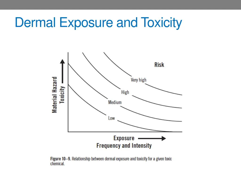 dermal exposure and toxicity