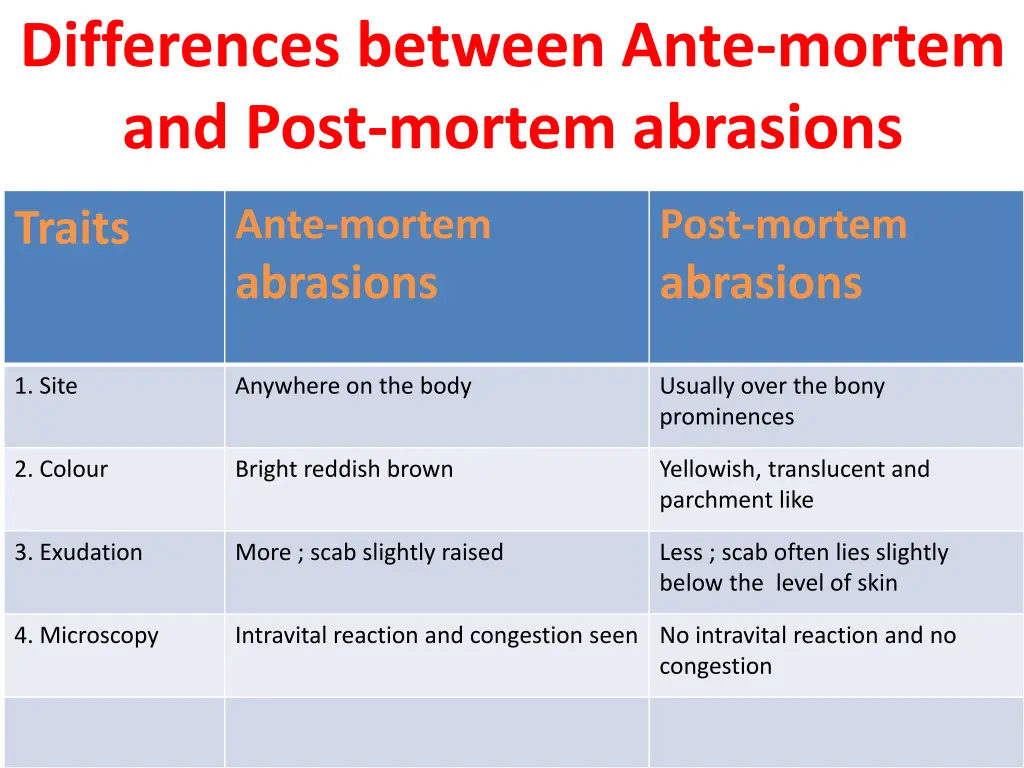 differences between ante mortem and post mortem